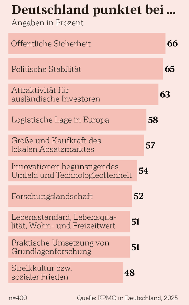 Deutschland punktet