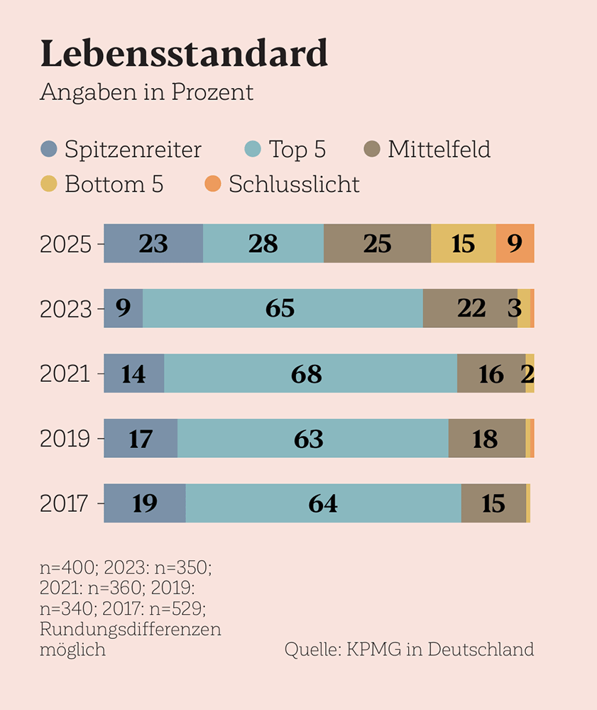 Lebensstandard