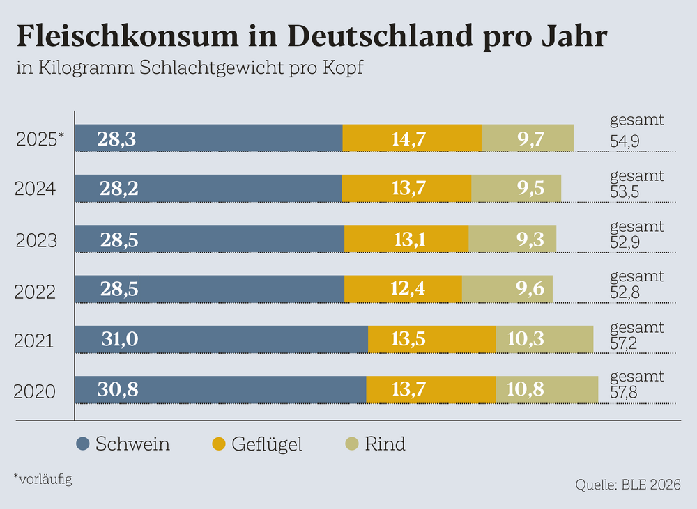 Fleischkonsum in Deutschland pro Jahr
