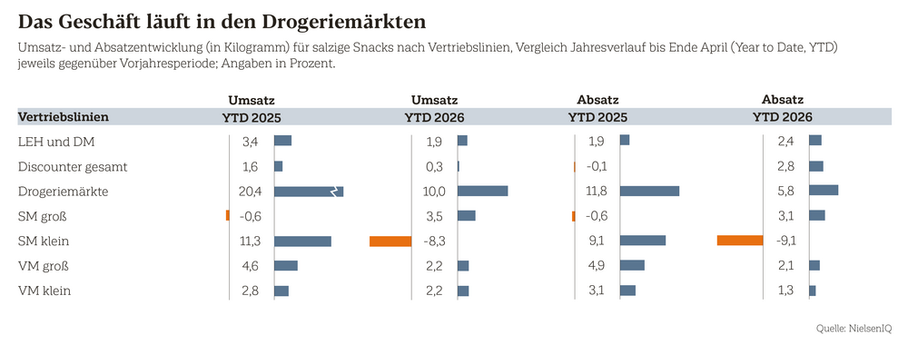 Das Geschäft läuft in den Drogeriemärkten