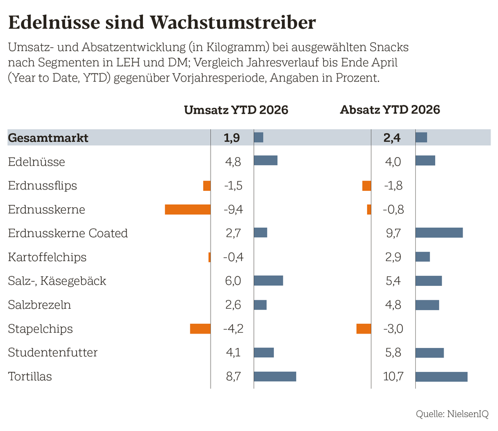 Edelnüsse sind Wachstumstreiber