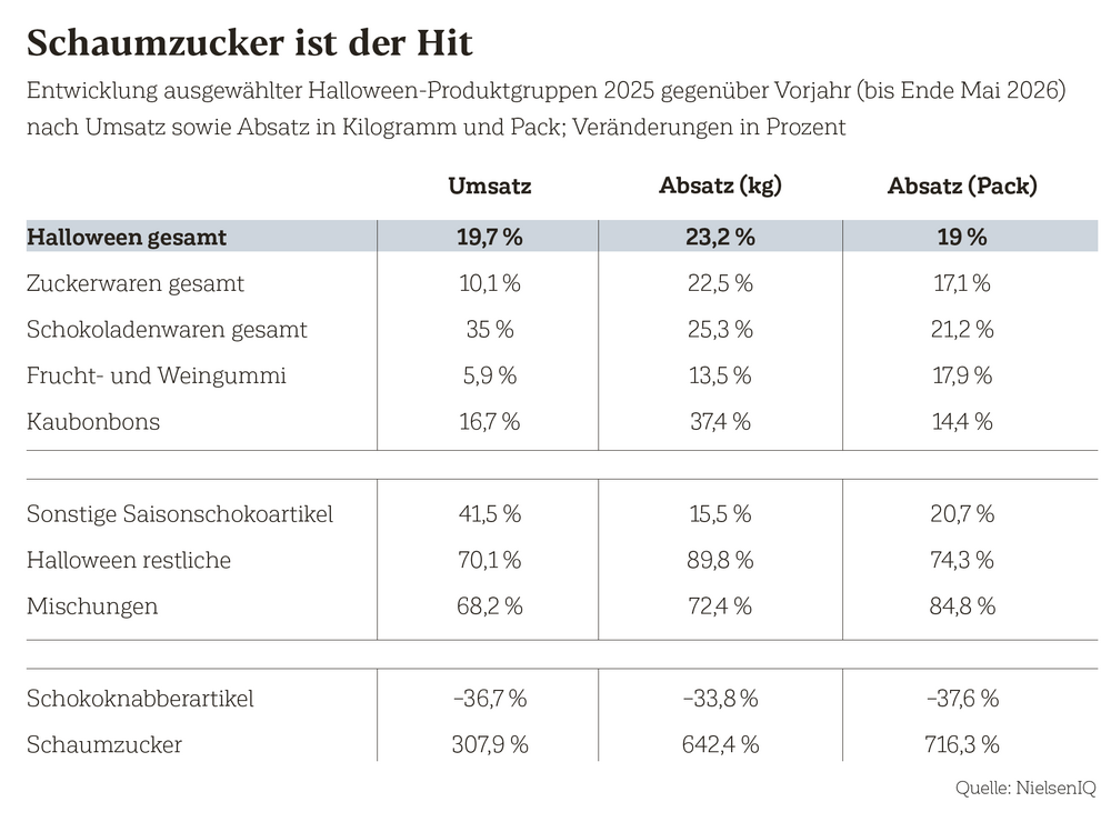 Entwicklung ausgewählter Halloween-Produktgruppen