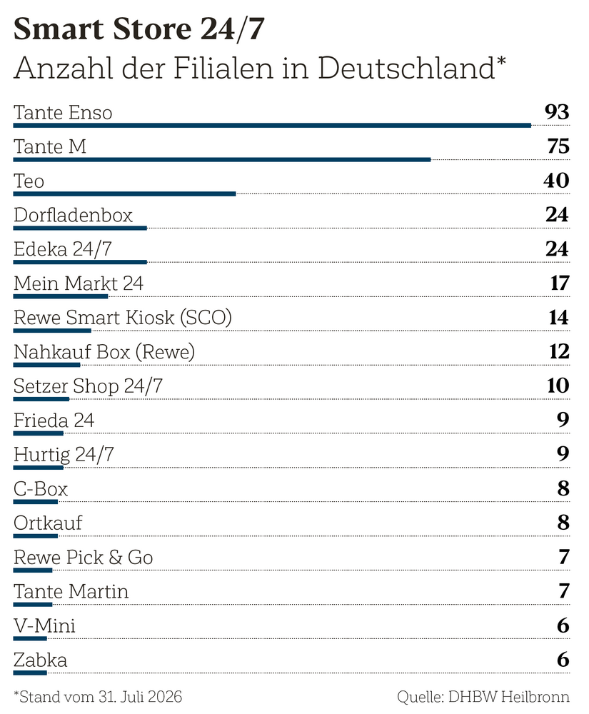 Smart Store Filialen in Deutschland