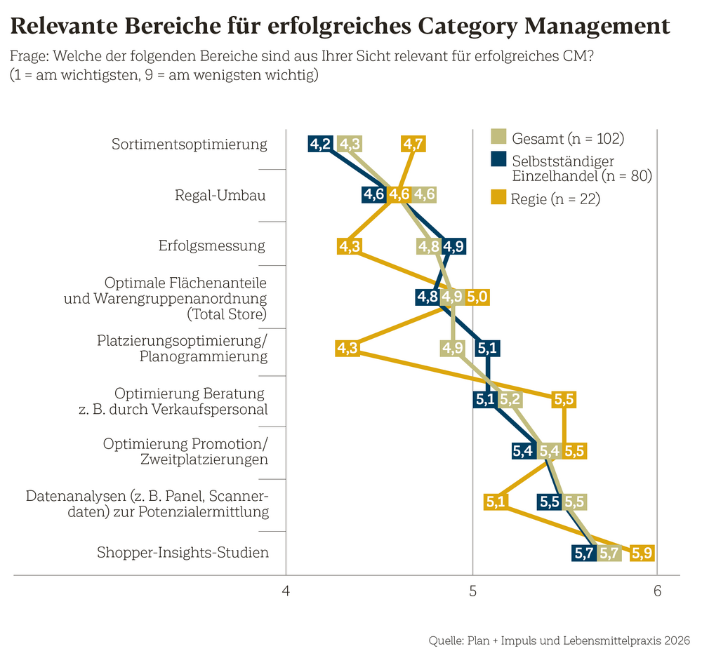 Erfolgreiches Category Management