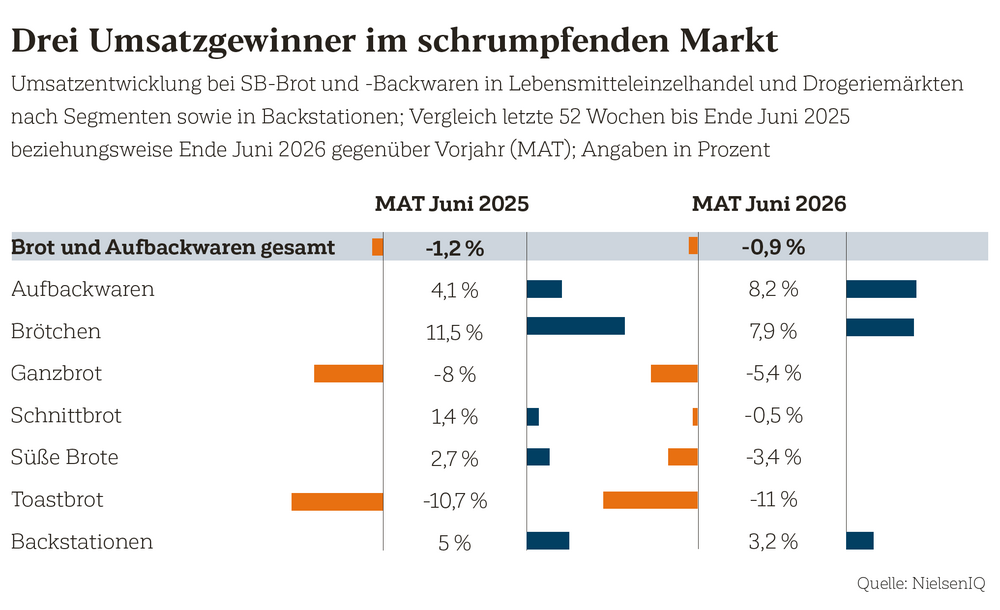 Umsatzentwicklung bei SB-Brot und -Backwaren