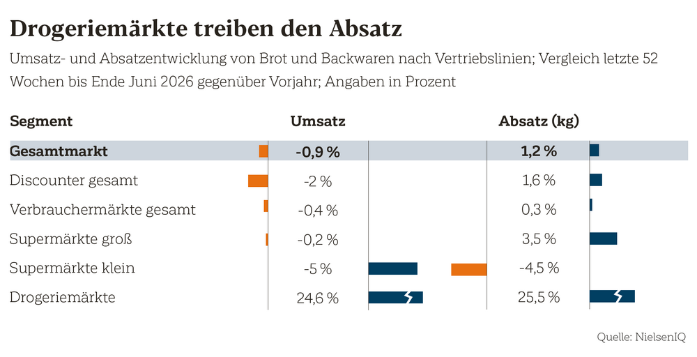 Umsatz- und Absatzentwicklung von Brot und Backwaren nach Vertriebslinien;