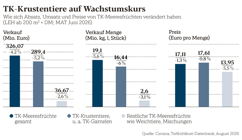 Veränderung Absatz und Umsatz von TK-Meeresfrüchten