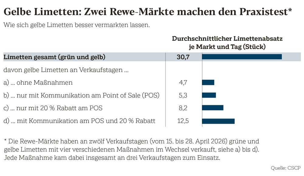 Gelbe Limetten im Praxistest