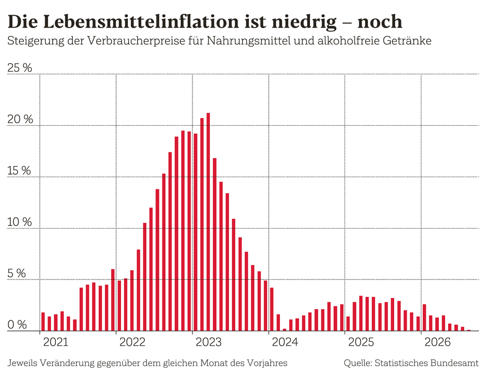 Steigerung der Verbraucherpreise