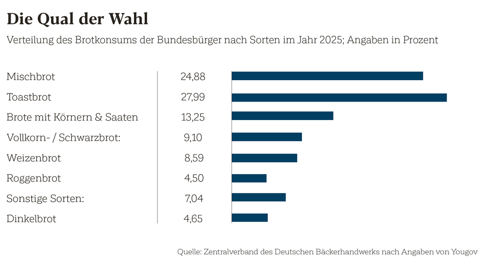 Verteilung des Brotkonsums der Bundesbürger nach Sorten