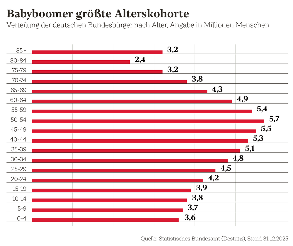 Altersstruktur der deutschen Bundesbürger