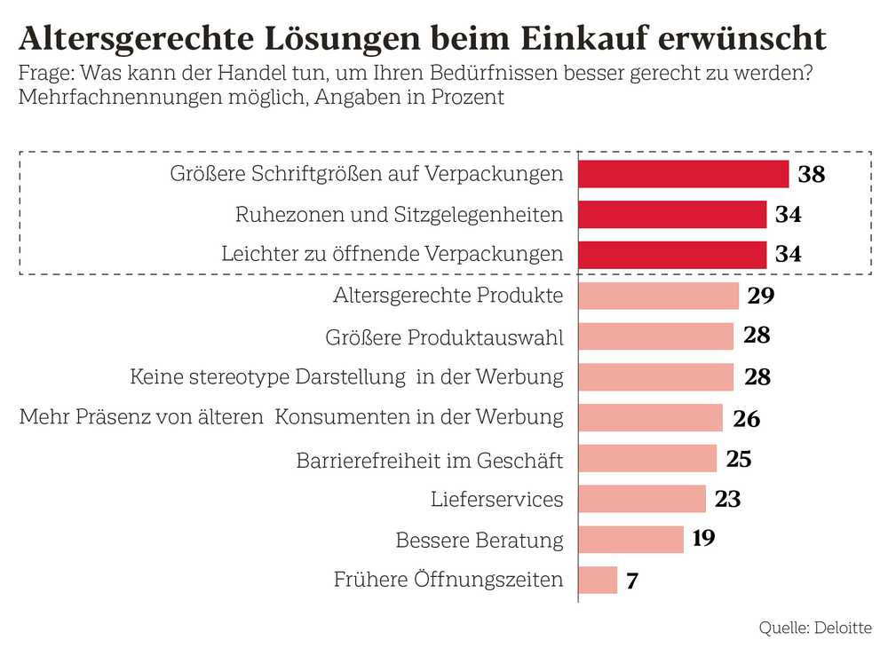 Was kann der Handel tun, um auf die Bedürfnisse der Älteren einzugehen