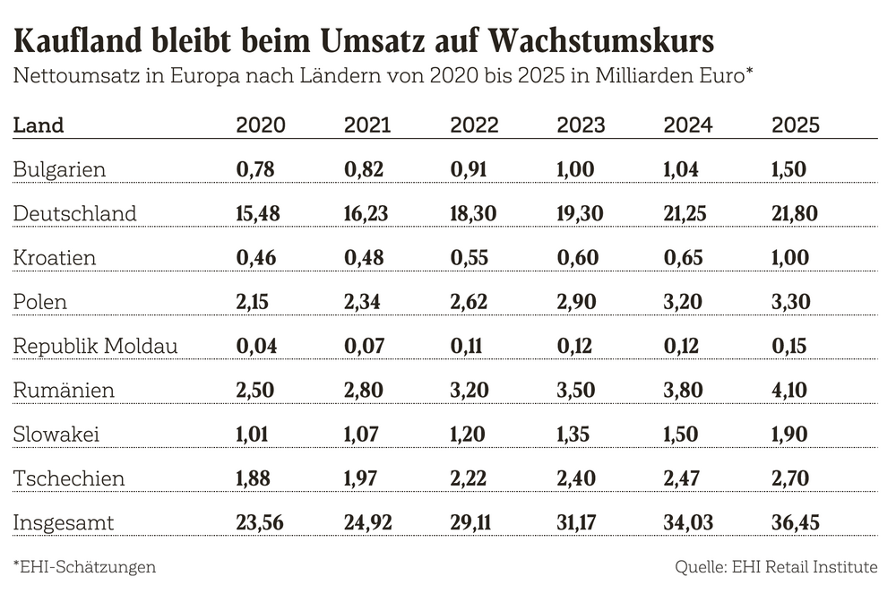 Kaufland Nettoumsatz in Europa nach Ländern
