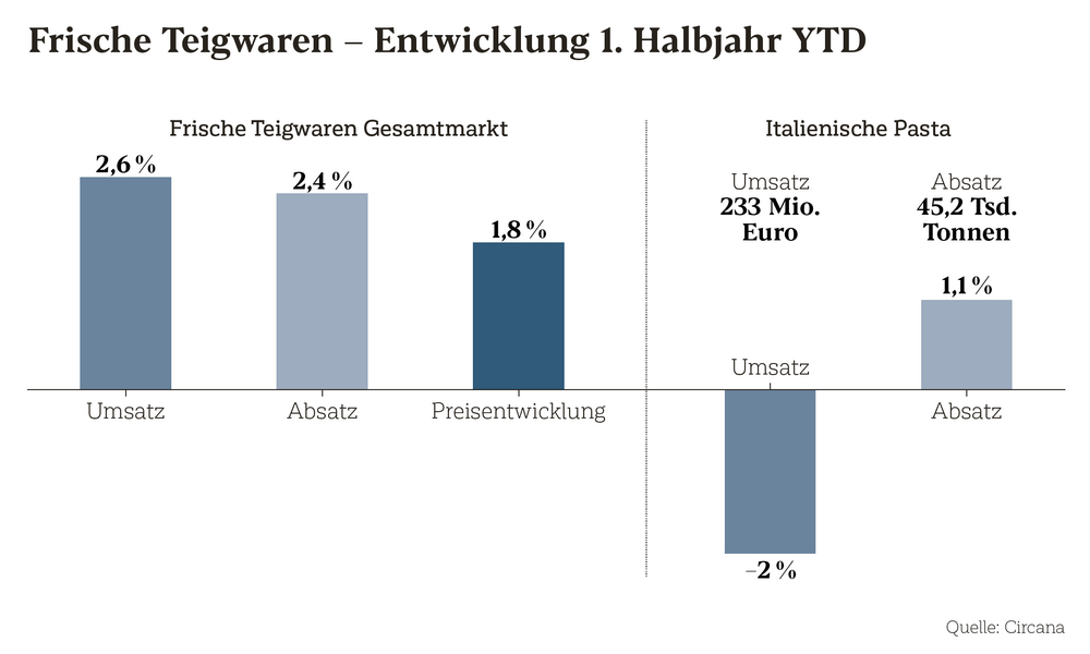Entwicklung frische Teigwaren