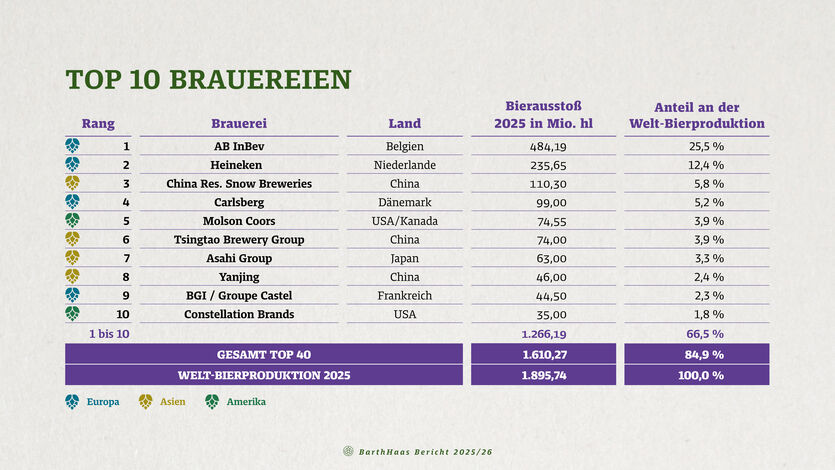 18 Grafik Top 10 Brauereien