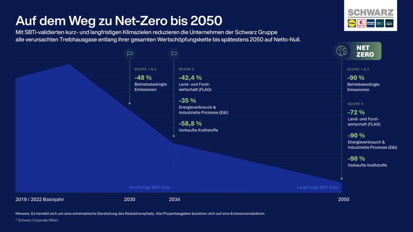 260122 Schwarz Gruppe Grafik Net Zero bis 2050