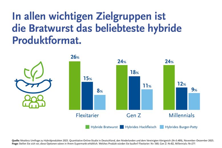 3 BENEO Meatless hybrid survey Main target groups DE