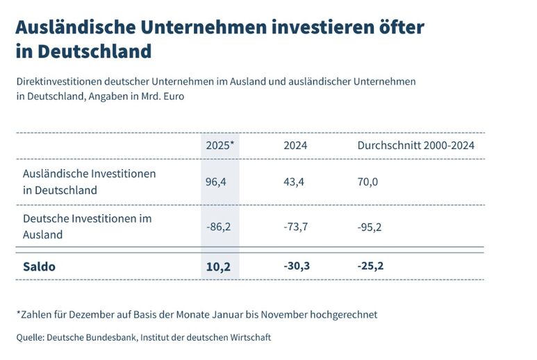 Grafik Direktinvestitionen