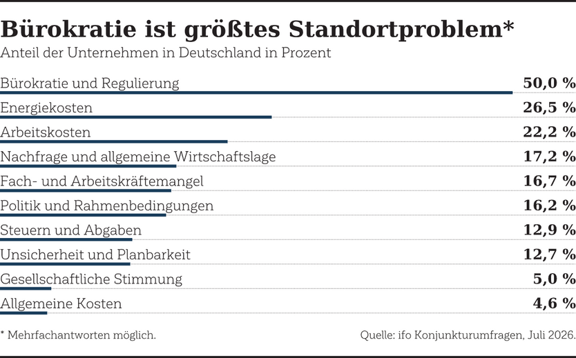 buerokratie ist groesstes standortproblem