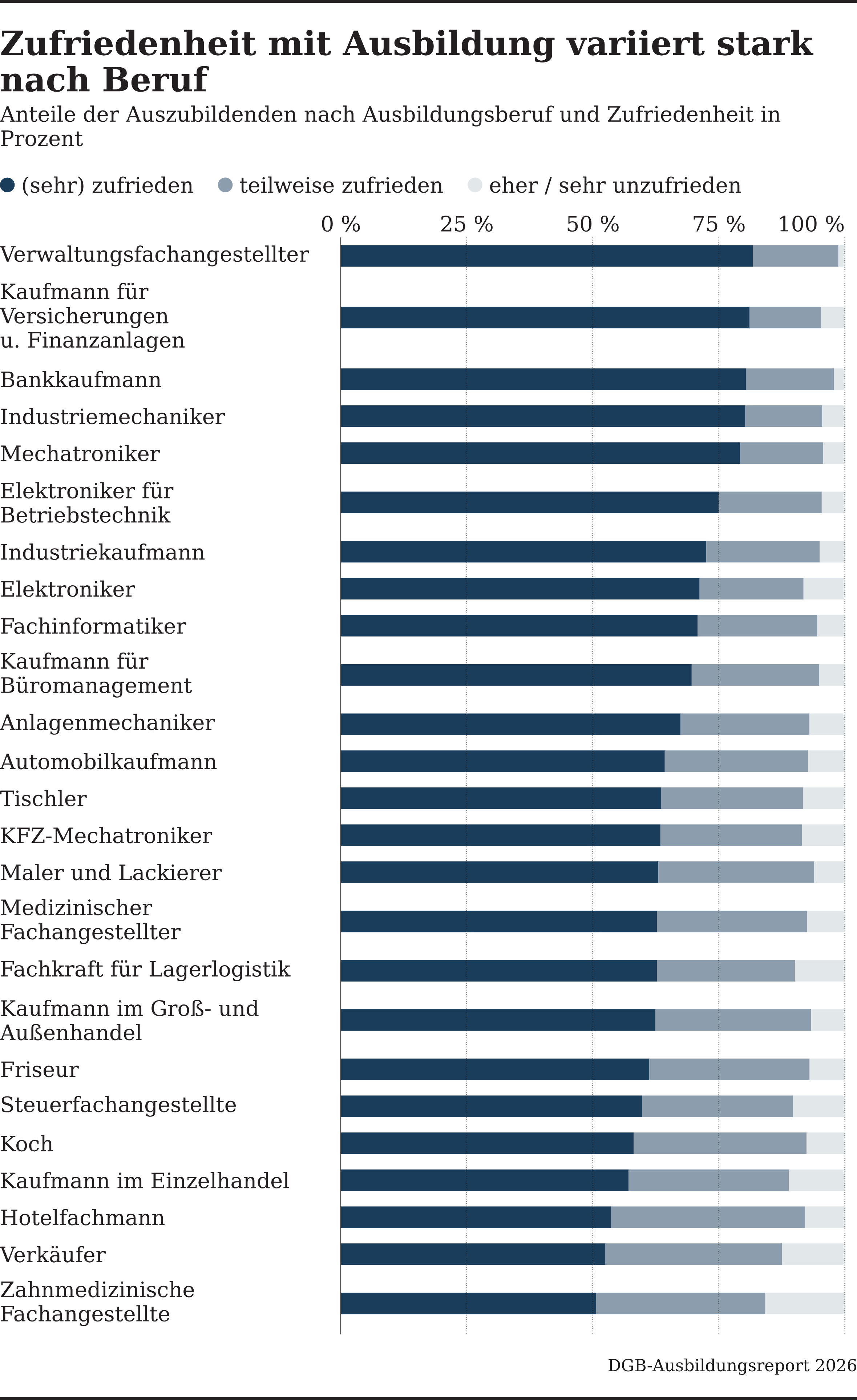 zufriedenheit mit ausbildung variiert stark nach beruf 3
