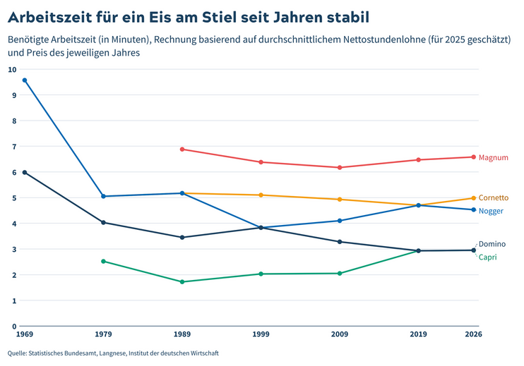 csm PM Grafik Arbeitszeiten Eispreise 2026 bd53dcc3fb