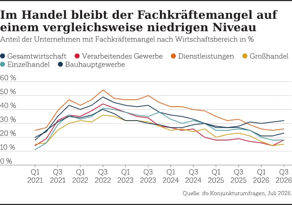 im handel bleibt der fachkraeftemangel auf einem vergleichsw
