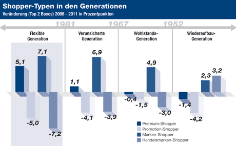 Shopper-Typen in den Generationen (Quelle: GfK ConsumerScan)