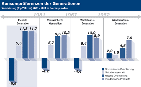 Konsumpräferenzen der Generationen (Quelle: GfK ConsumerScan)