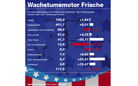 US-Lebensmittel-Exporte 2012 (FMCG) nach Deutschland, Top 10 Warengruppen, Umsatz in Mio. USD, Veränderung in Prozent (Quelle: U.S. Bureau of the Census Trade Data, Bildquelle: Shutterstock)