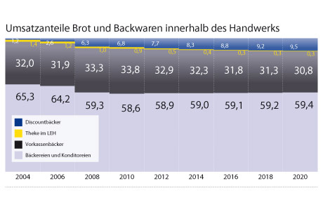 Umsatzanteile Brot und Backwaren innerhalb des Handwerks (Quelle: IFH Köln Retail Consultans)