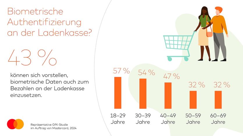 mastercard gfk infografik biometrisches bezahlen 2024