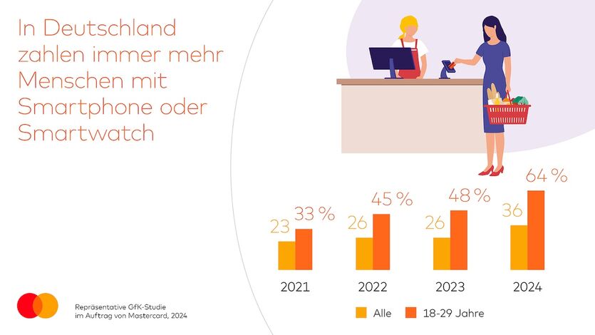 mastercard gfk infografik mobile payment 2024