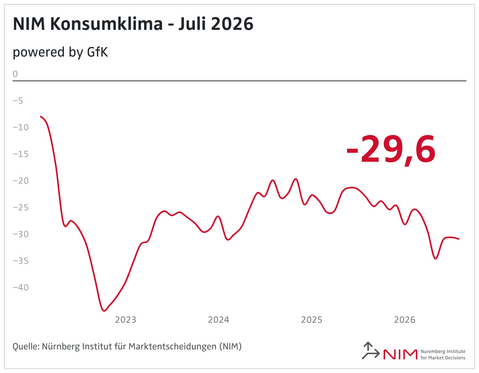 nim konsumklima juli 2026