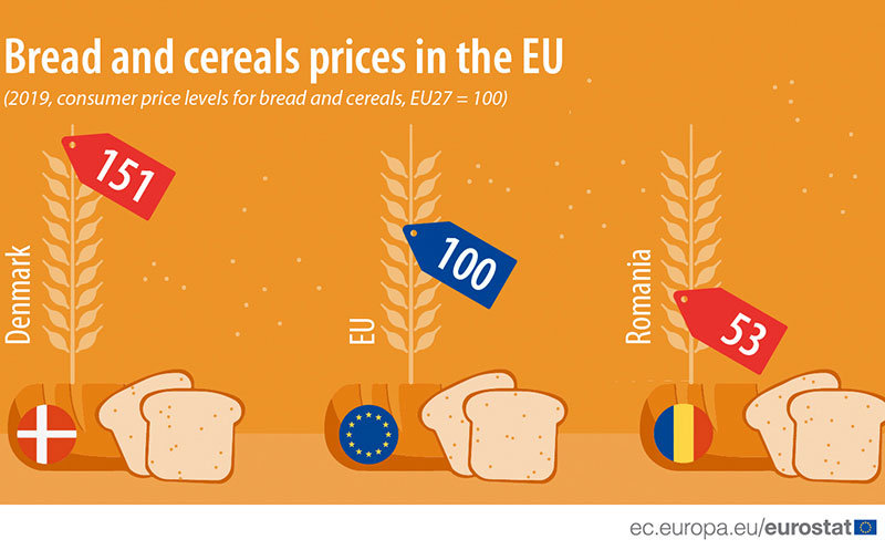 Artikelbild Dänen bezahlen am meisten für Brot und Getreideprodukte